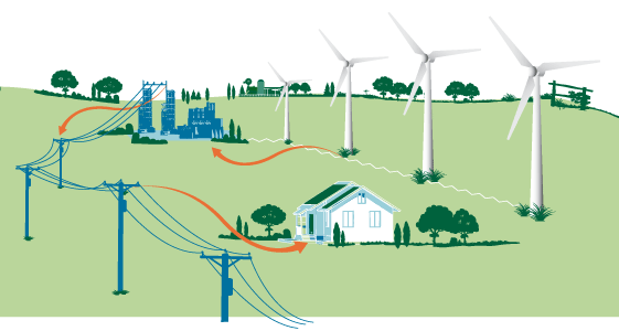 how wind power works